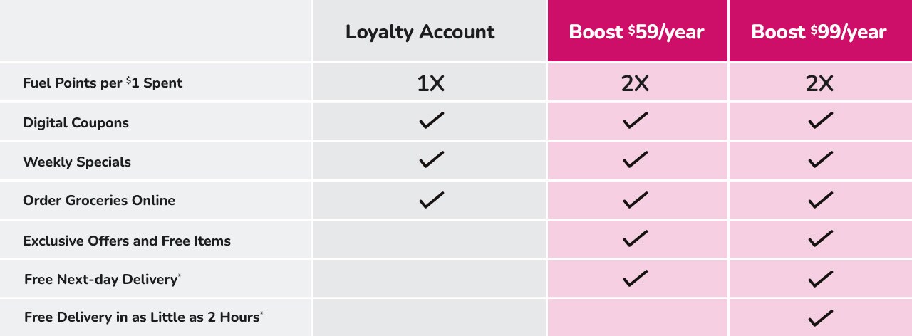 boost chart