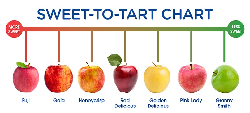 Apple Sweetness Chart - Mariano's