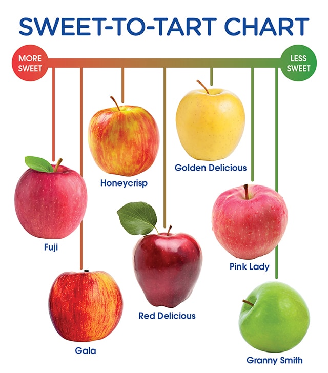 Apple varieties (Red Delicious, Granny Smith, Golden Delicious